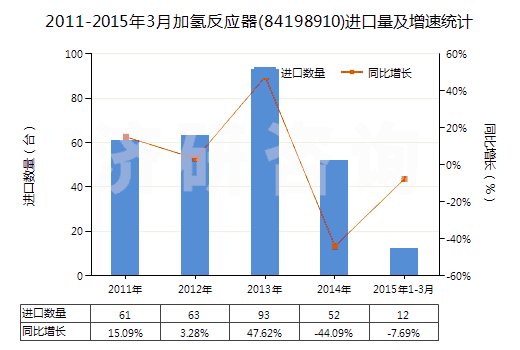2011-2015年3月加氫反應(yīng)器(84198910)進(jìn)口量及增速統(tǒng)計(jì) 2011-2015年3月加氫反應(yīng)器(84198910)進(jìn)口量及增速統(tǒng)計(jì)